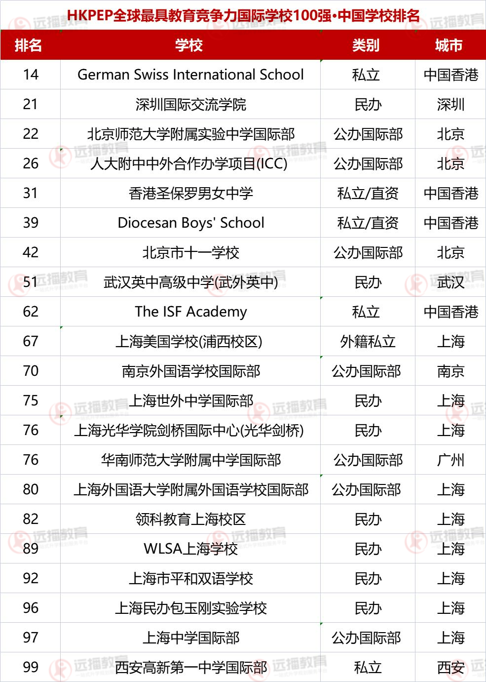 2023HKPEP年全球最具教育競(jìng)爭(zhēng)力國(guó)際學(xué)校中國(guó)學(xué)校榜單