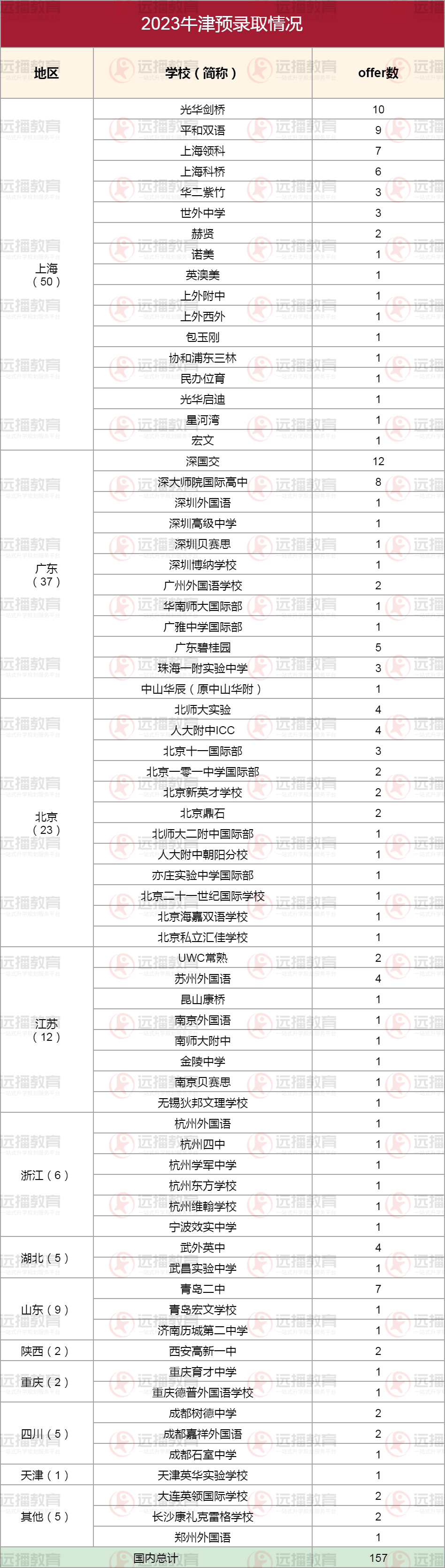 2023牛津預(yù)錄取情況