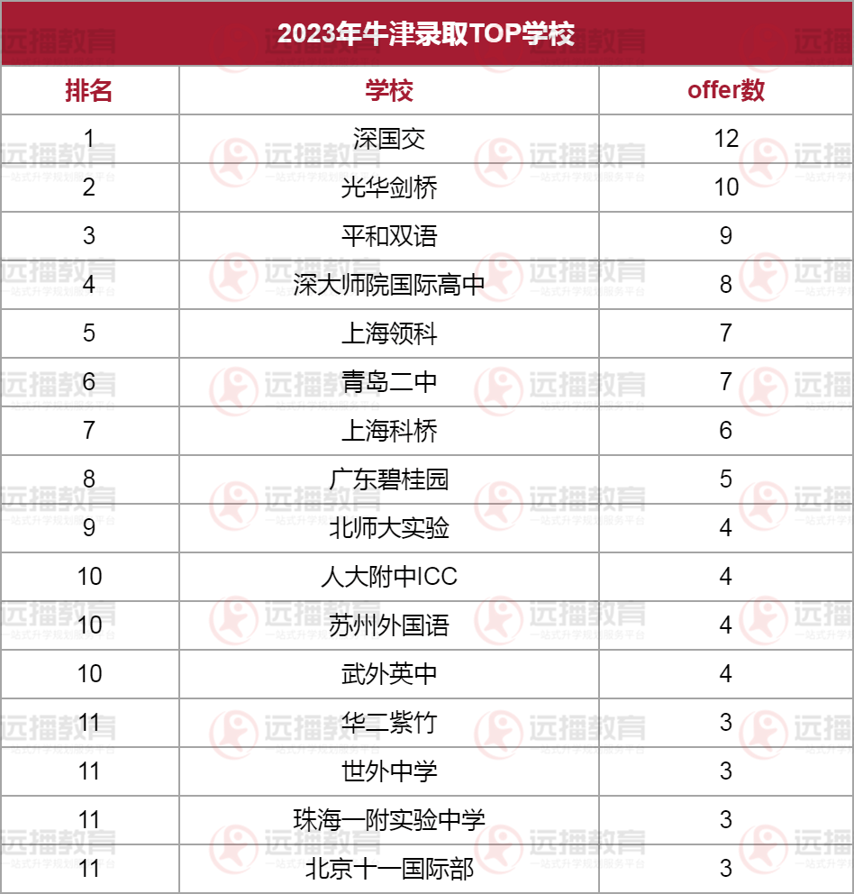 2023牛津預(yù)錄取top校