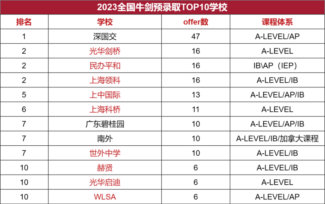 2023全國(guó)牛劍預(yù)錄取情況TOP10