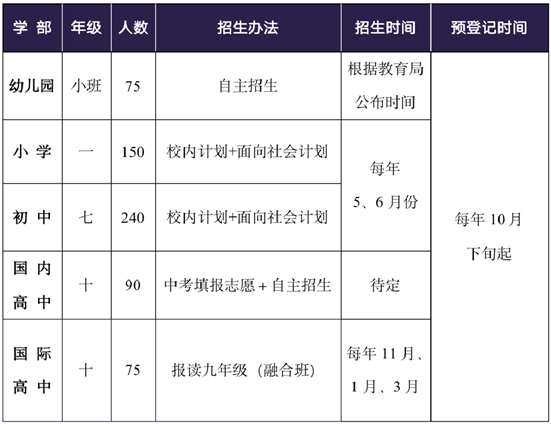 各學部起始年級招生信息