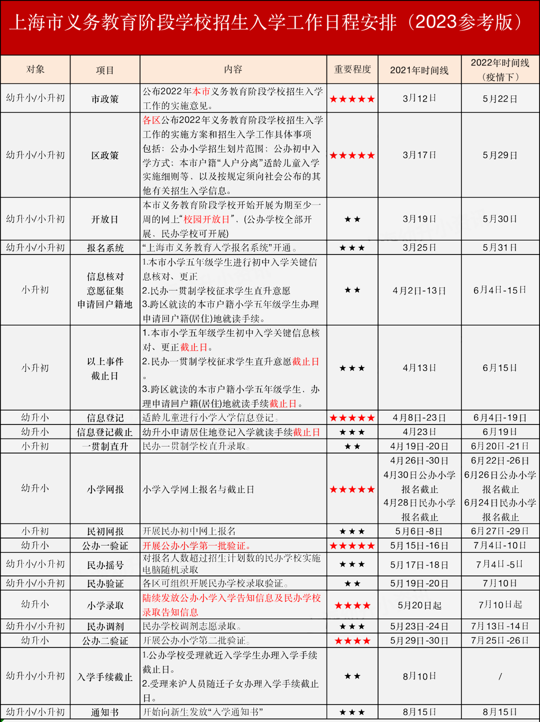 2023上海小學(xué)/初中入學(xué)時間安排參考