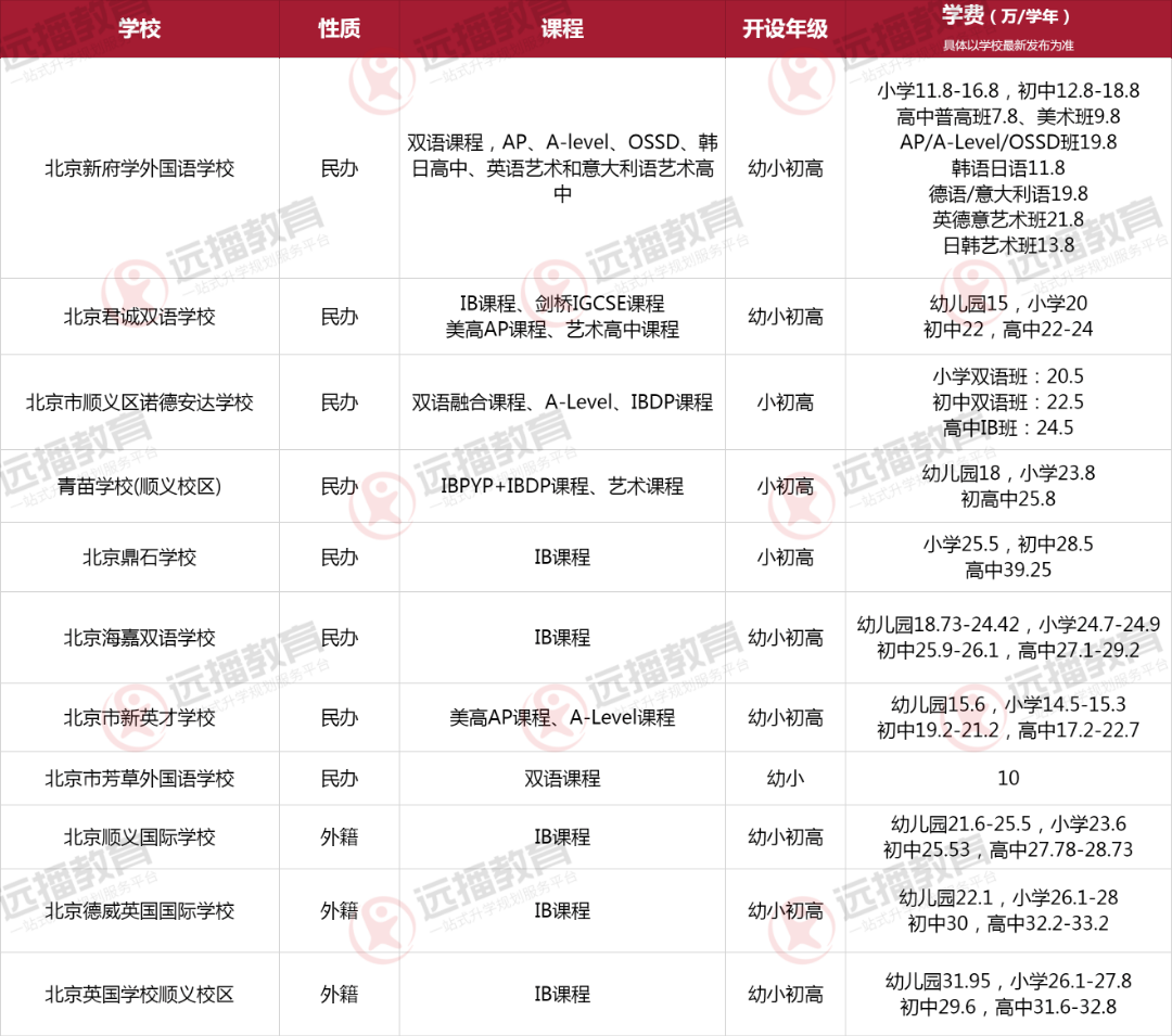 北京順義區國際化學校一覽表