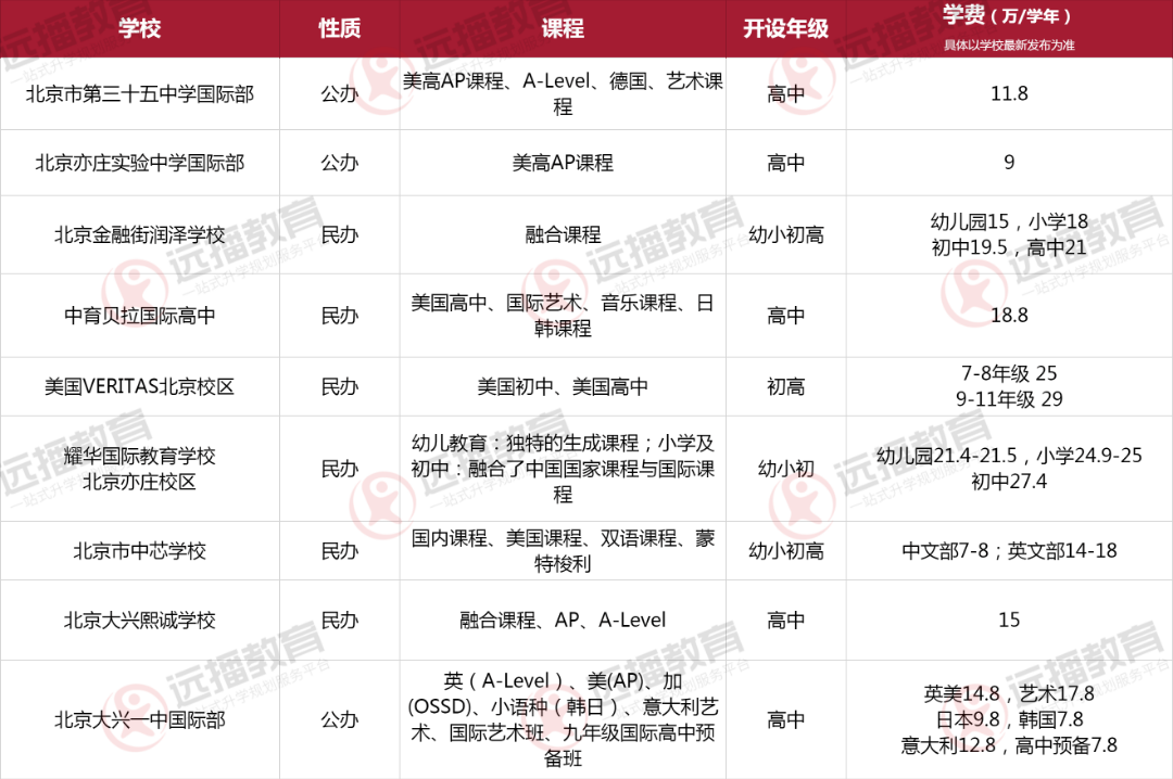 北京大興區國際化學校一覽表