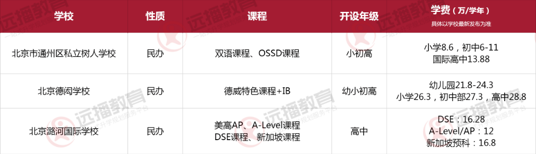 北京通州區國際化學校一覽表