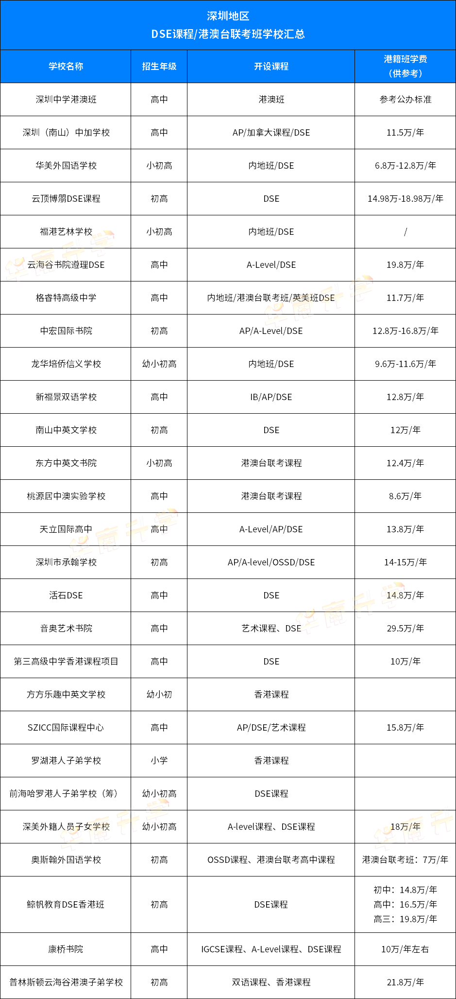 深圳地區開設DSE課程學校一覽表