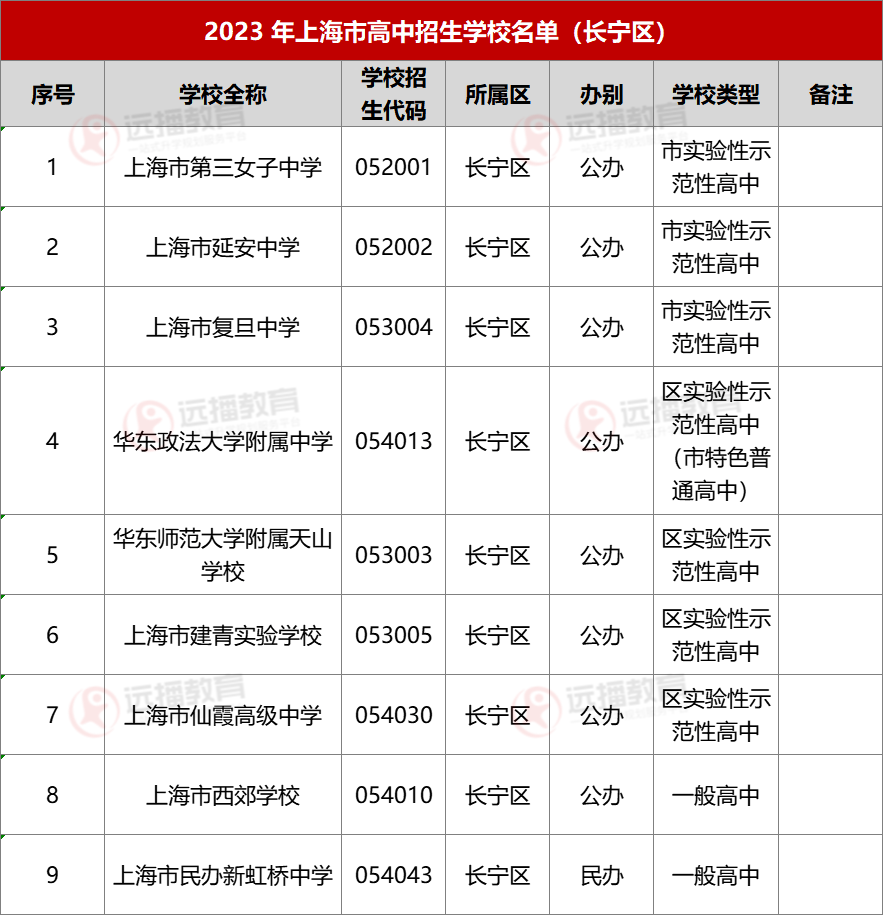 2023上海長(zhǎng)寧區(qū)高中招生學(xué)校名單