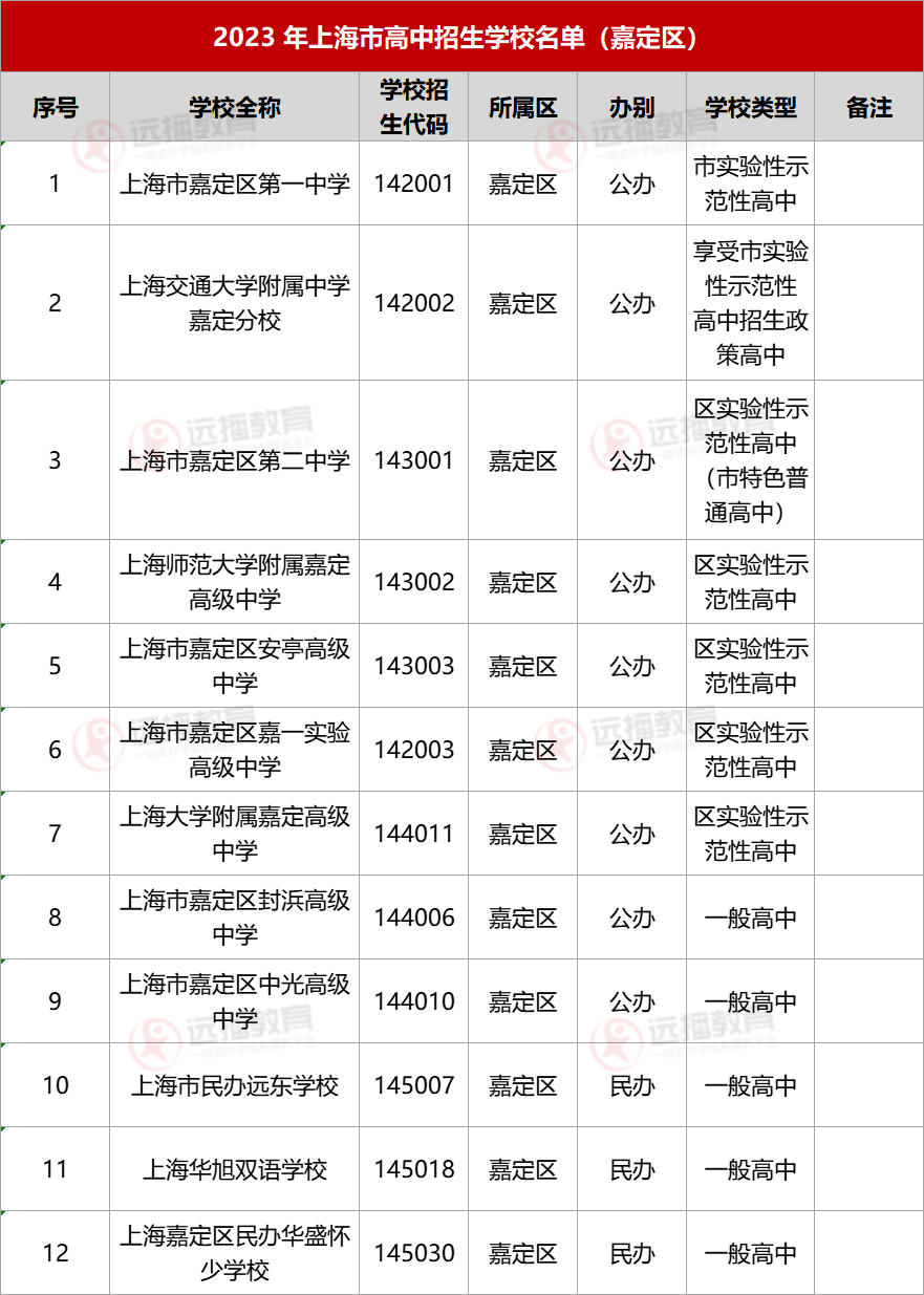 2023上海嘉定區(qū)高中招生學(xué)校名單