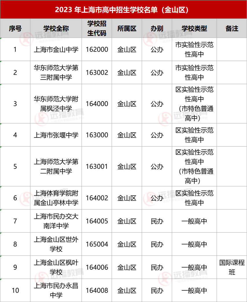 2023上海金山區(qū)高中招生學(xué)校名單