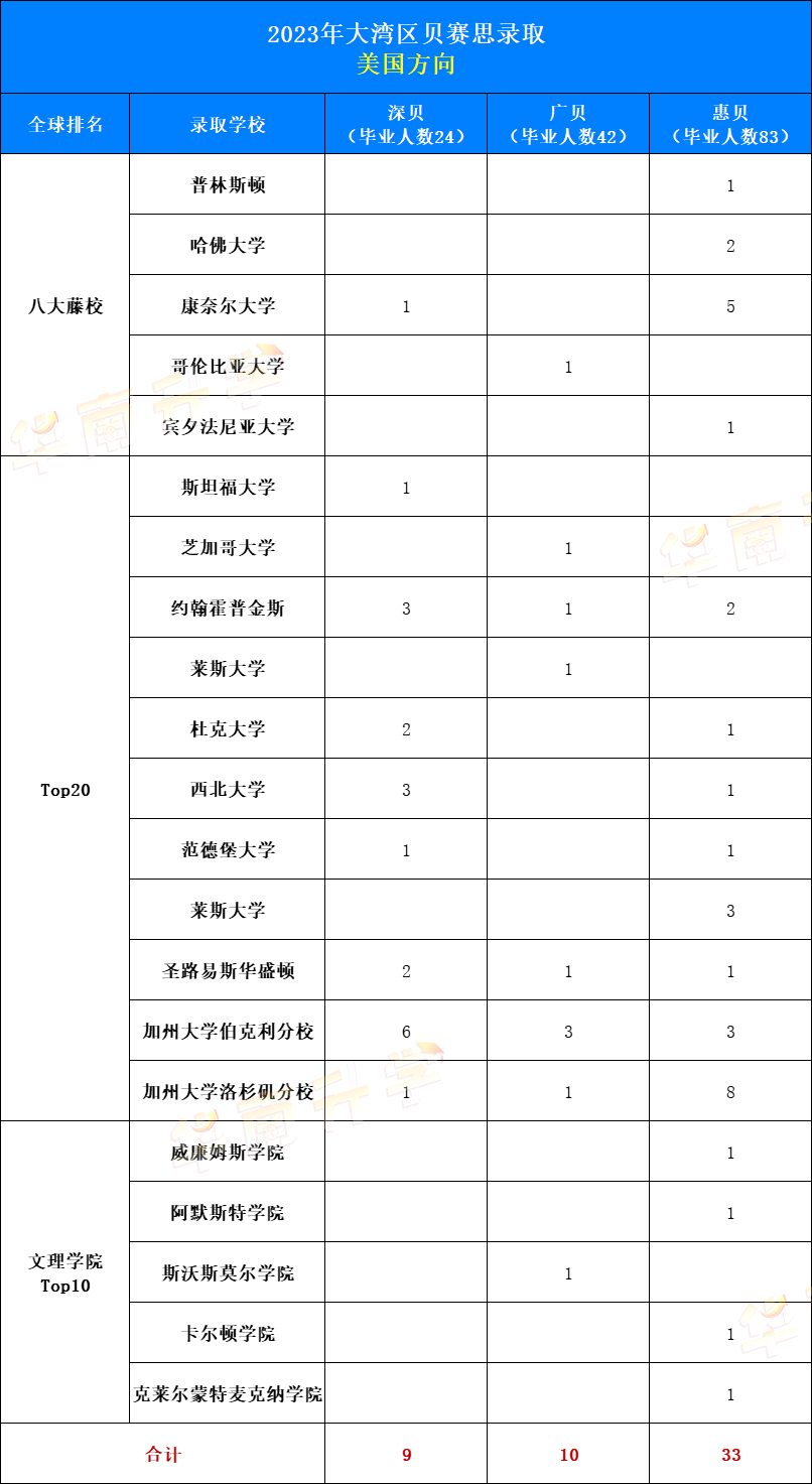 2023大灣區貝賽思錄取：美國方向