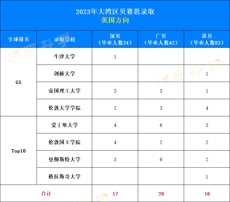 2023大灣區(qū)貝賽思錄取：英國方向