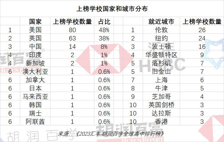 2023匯豐·胡潤百學全球高中排行榜國家分布