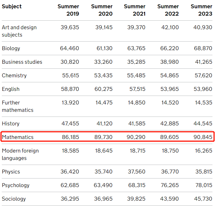 2023夏季大考各學科報名人數