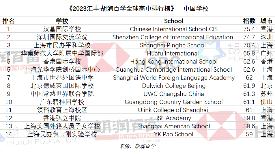 2023匯豐·胡潤百學全球私立高中排行榜發布，中國14所上榜學校