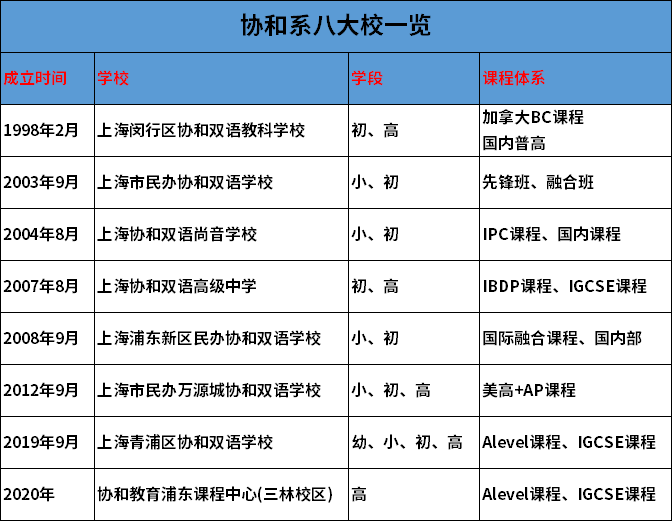 協(xié)和系上海八大校