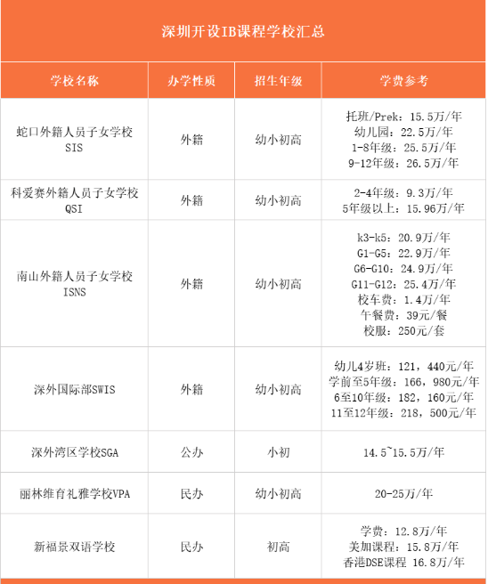 深圳部分IB課程國際化學校