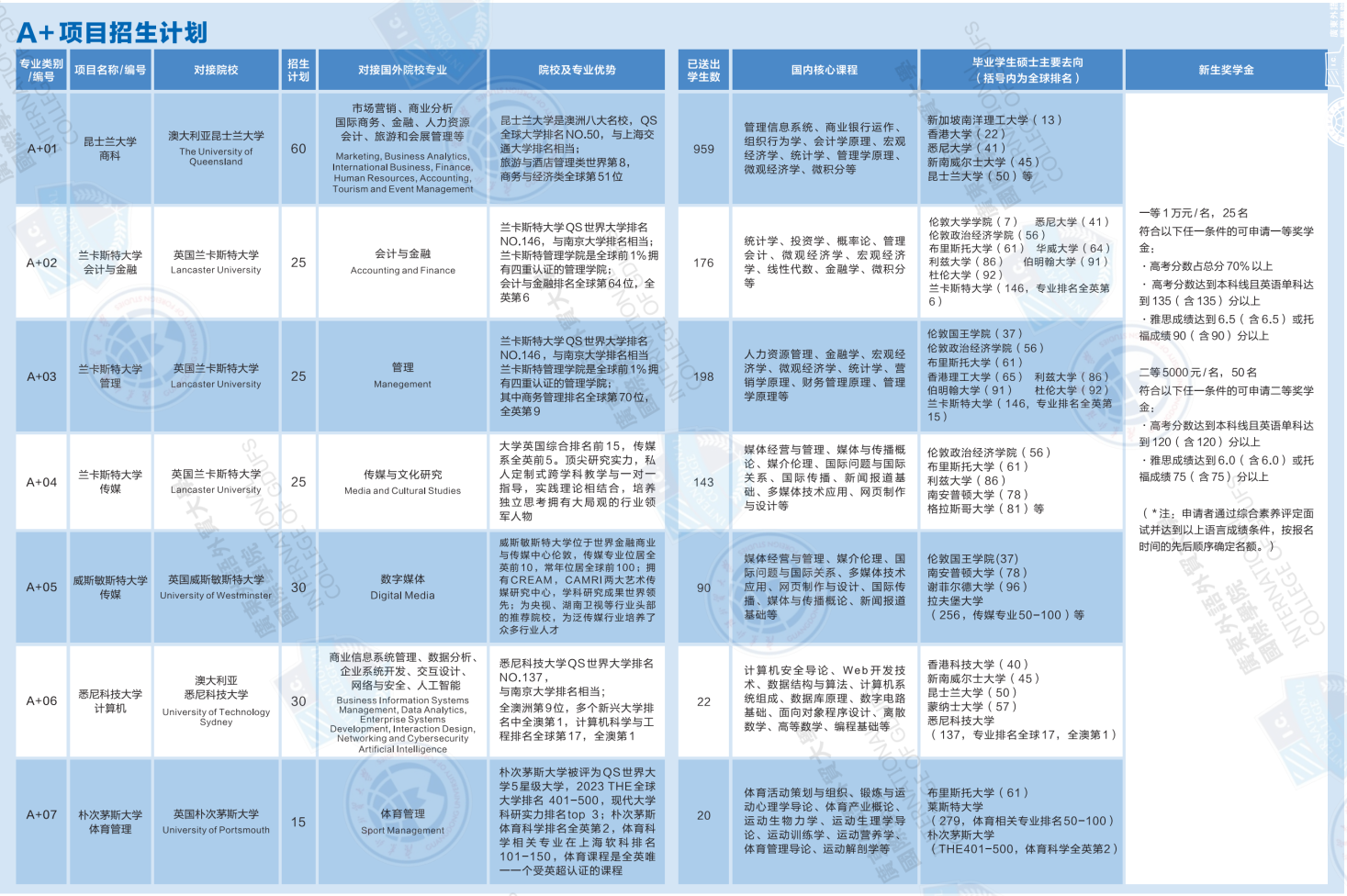 廣東外語外貿(mào)大學(xué)國(guó)際學(xué)院“2+2”國(guó)際本科A+項(xiàng)目招生