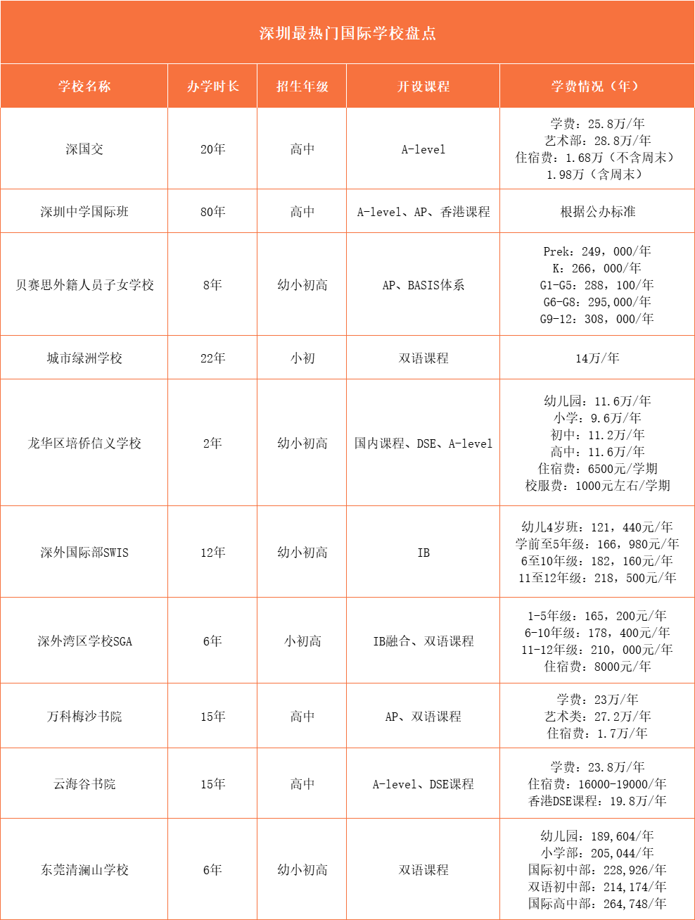 深圳10所熱門國際化學(xué)校盤點一覽