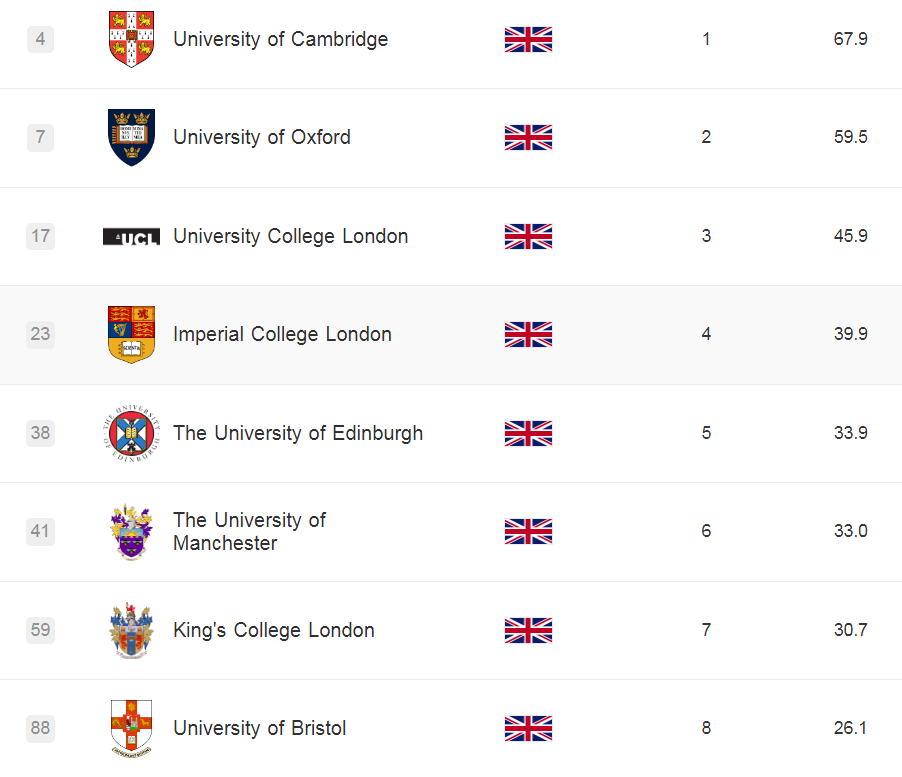 英國大學排名