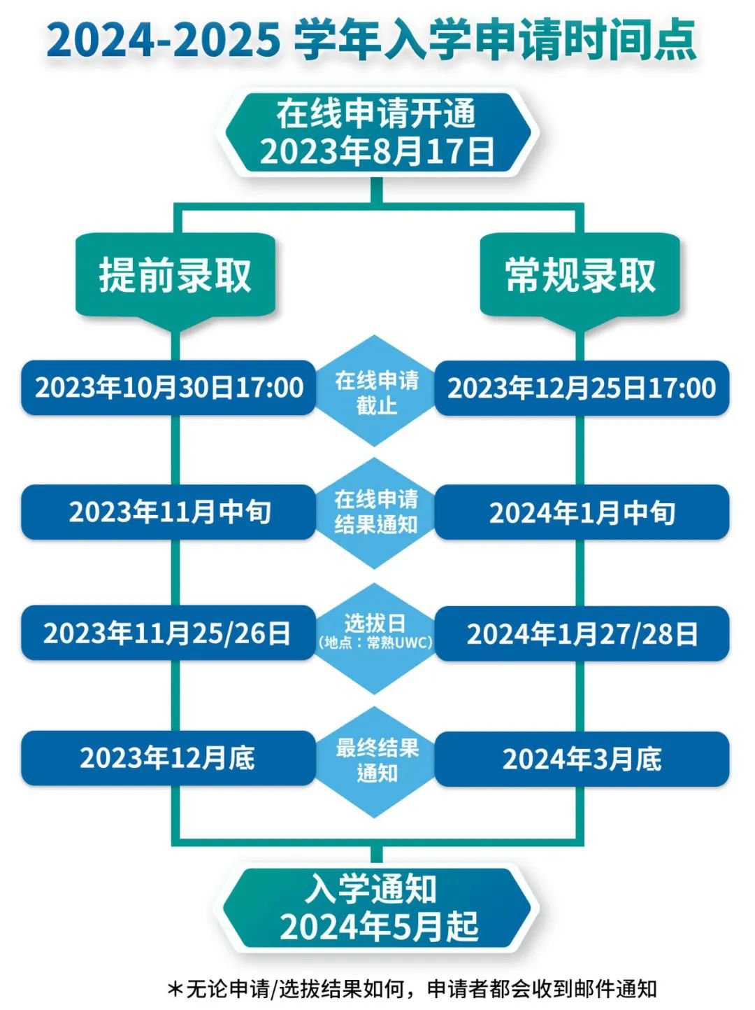 UWC常熟世界聯合學院2024年入學申請流程