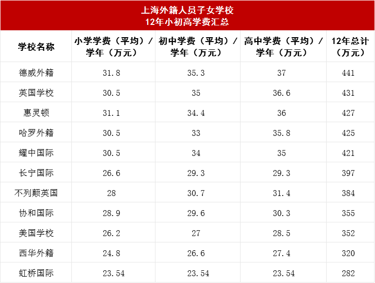 上海外籍人員子女學校2023-2024學年學費