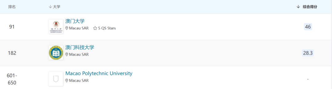 中國澳門大學排名