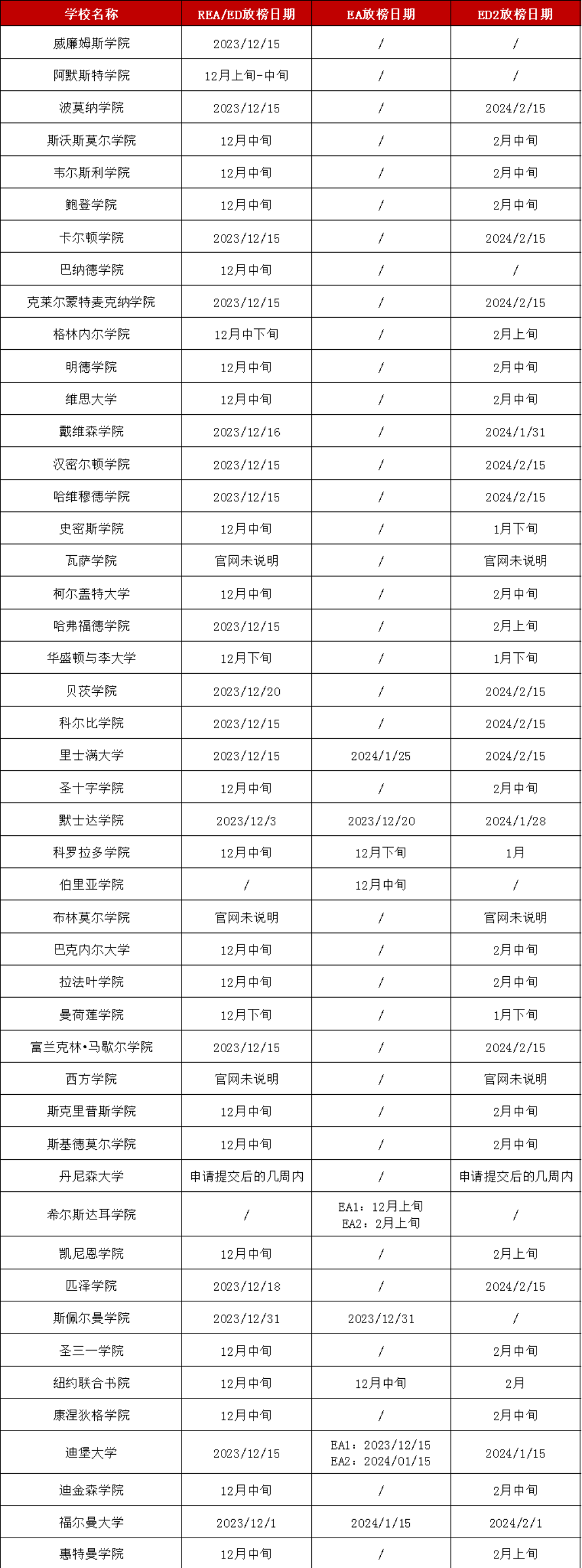 TOP50美國文理學院放榜日期