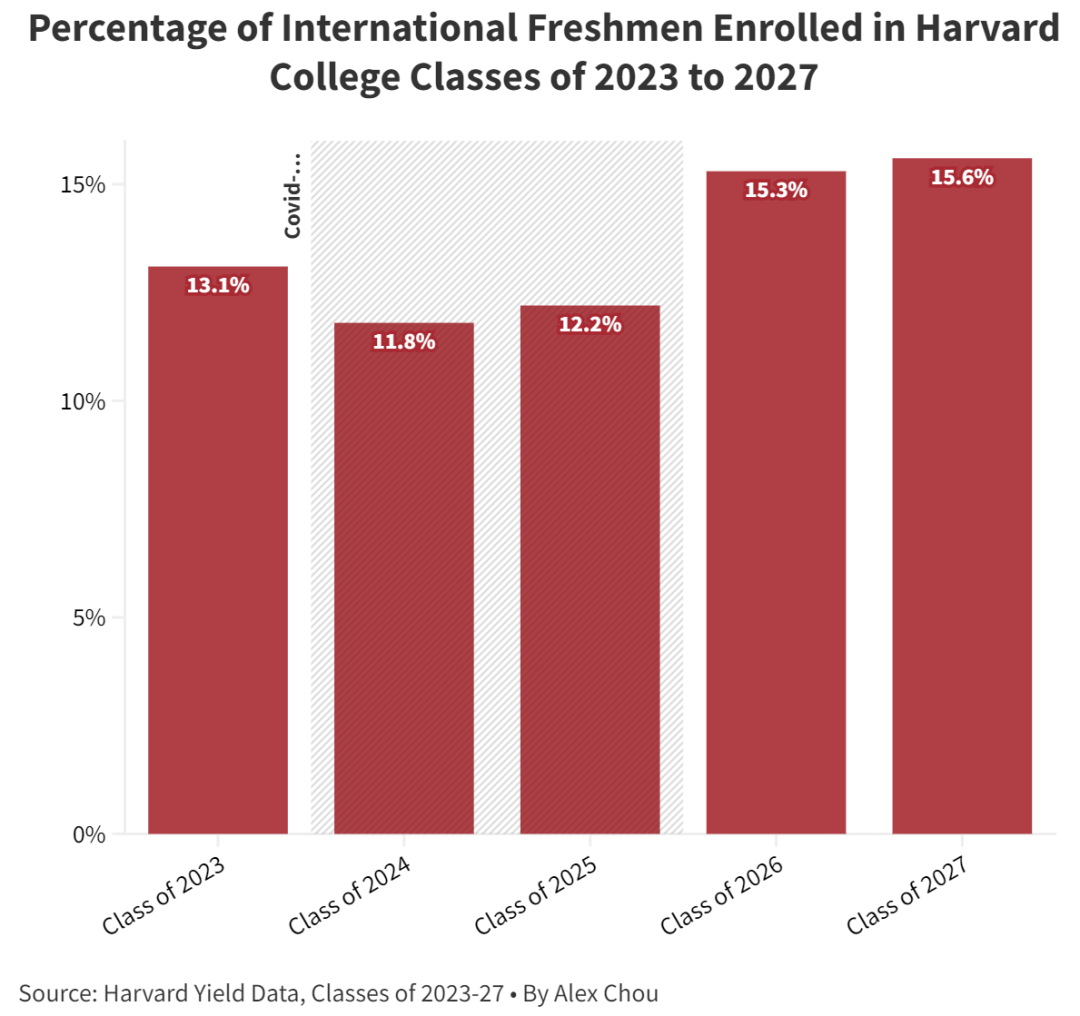 哈佛大學(xué)國際生比例逐年升高