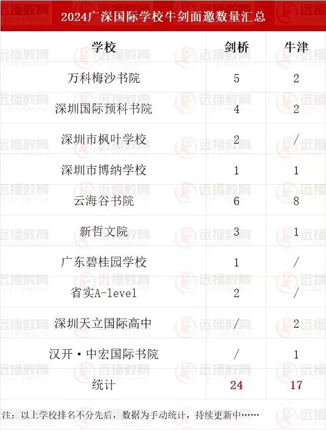 廣深國際化學校2024牛劍面邀