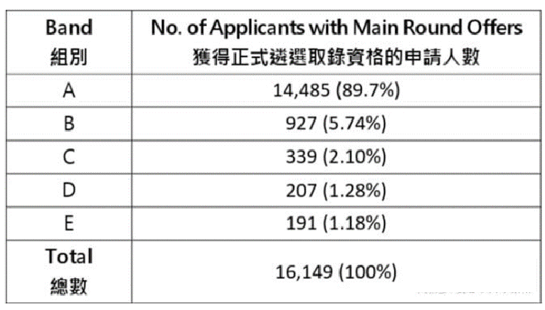 2023年香港的大學(xué)聯(lián)招錄取情況