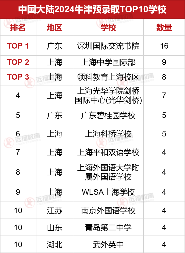 2024牛津預錄取offer國內TOP10學校