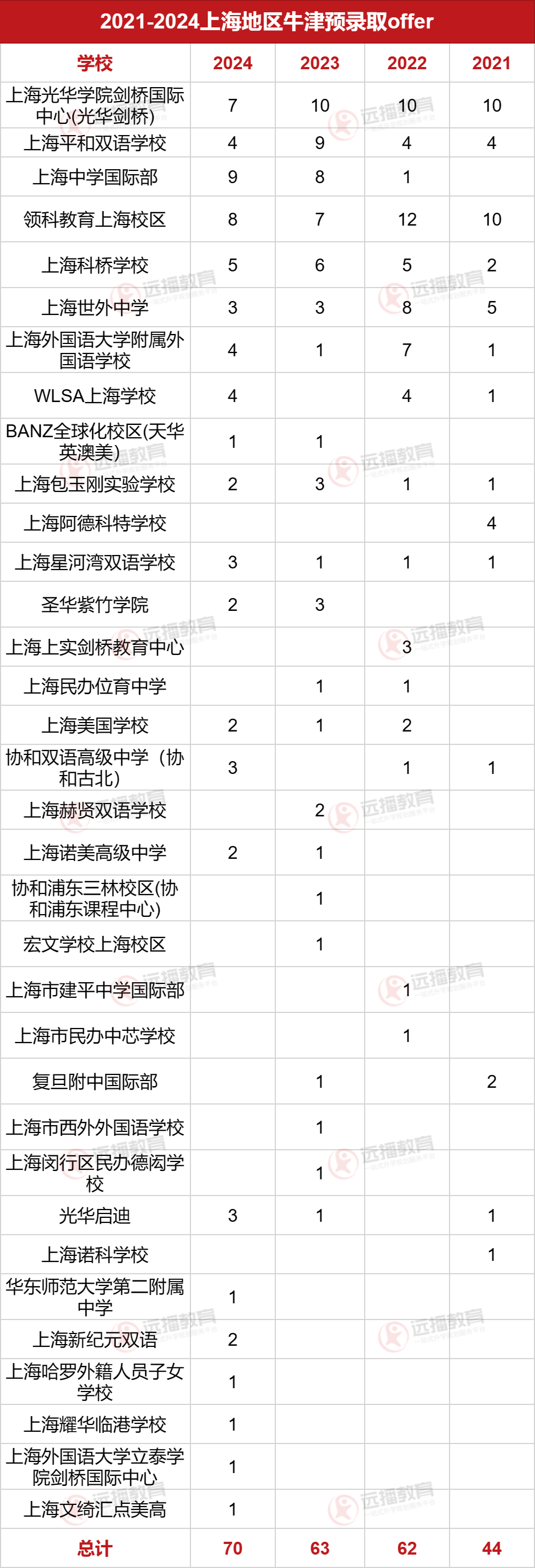 上海地區牛津預錄取offer四年紀錄