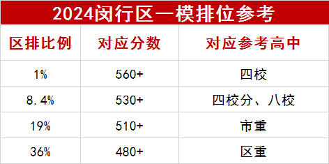 2024閔行區一模數據參考