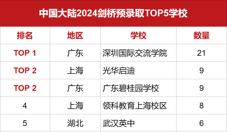 2024劍橋預錄取offer國內TOP5學校