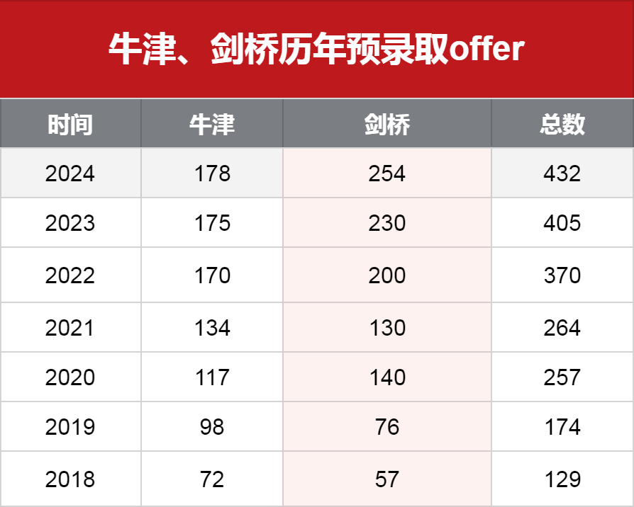 牛津、劍橋歷年預(yù)錄取offer情況