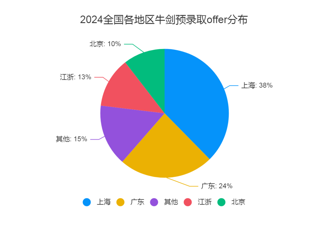 2024全國(guó)各地區(qū)牛劍預(yù)錄取offer公布