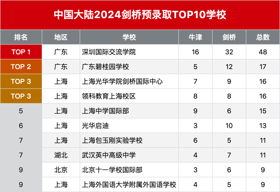 2024年國(guó)內(nèi)牛劍錄取TOP10國(guó)際高中