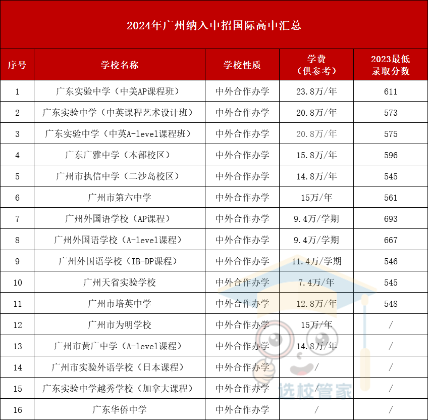 2024年廣州納入中招國際高中匯總