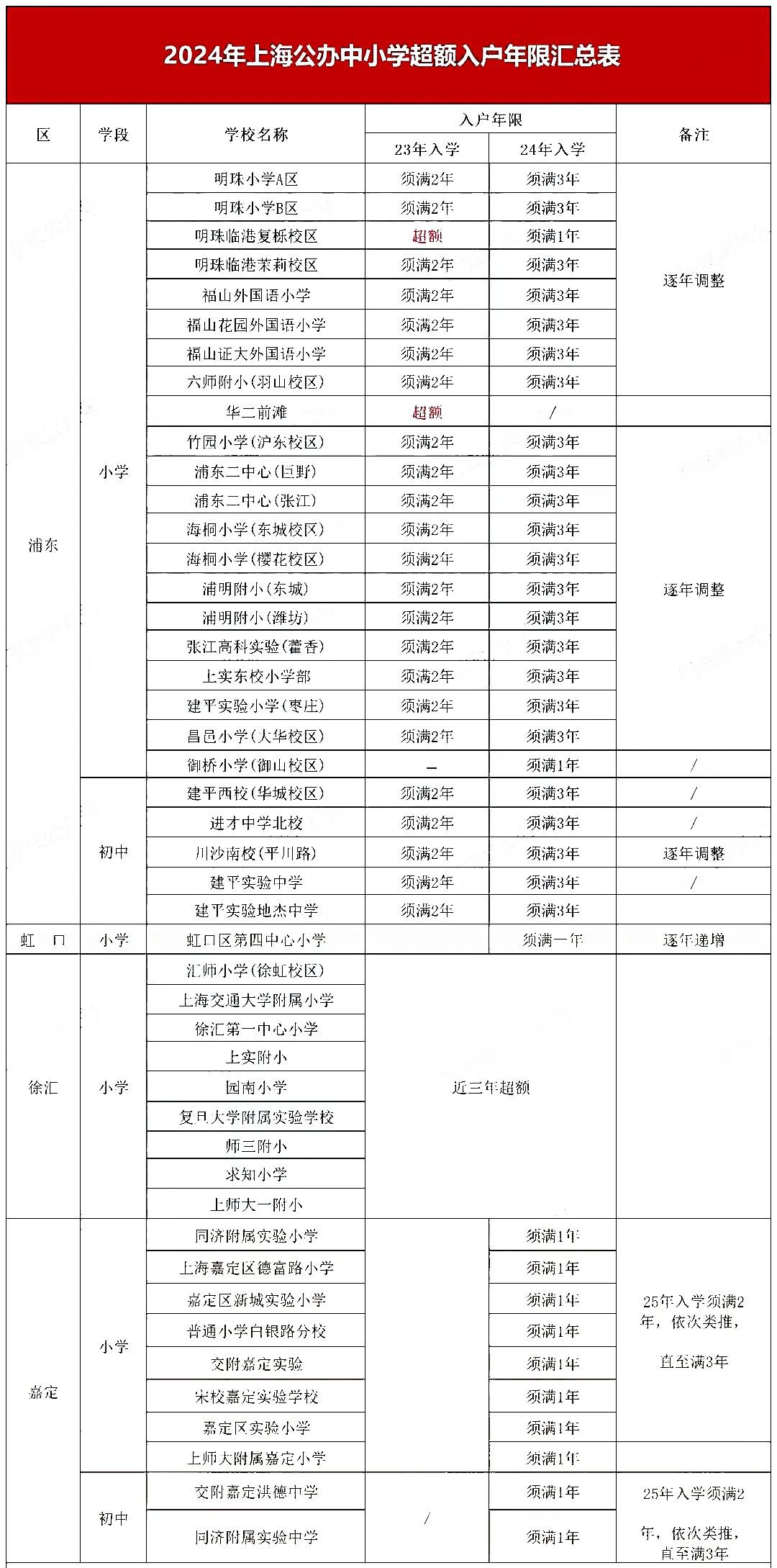 上海已有47所公辦中小學發布學位超額預警