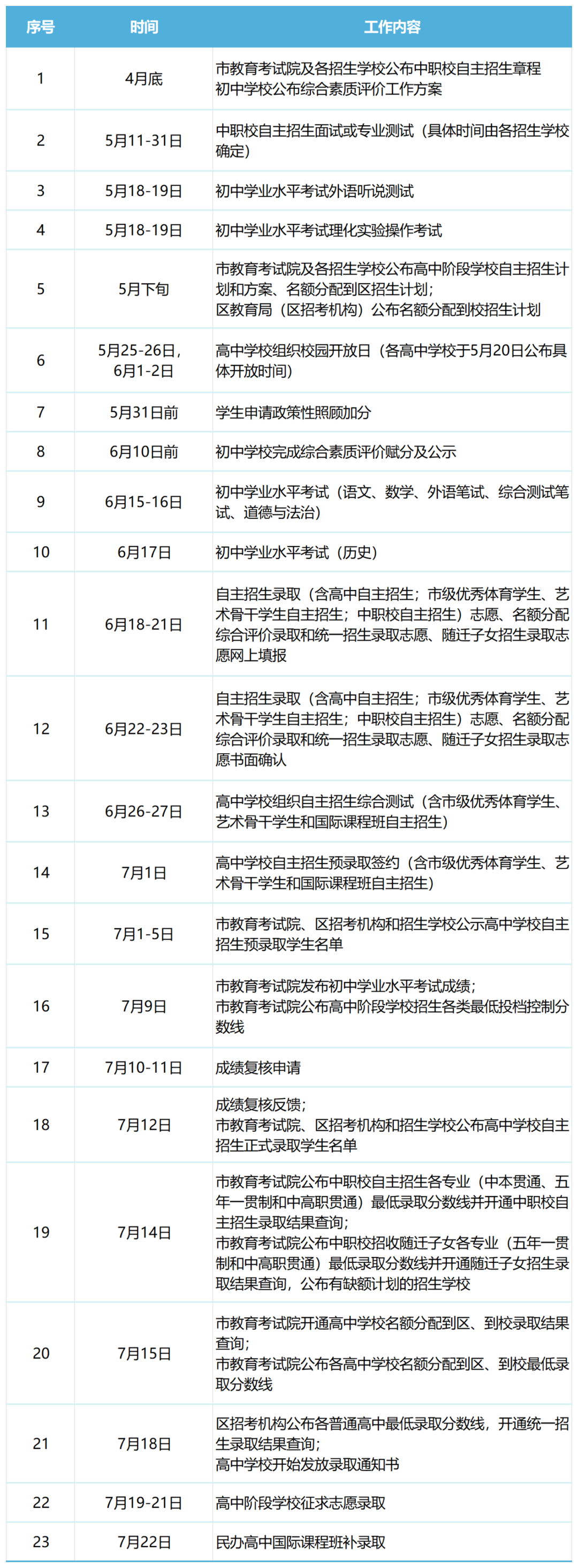 2024年上海市高中階段學校招生日程表