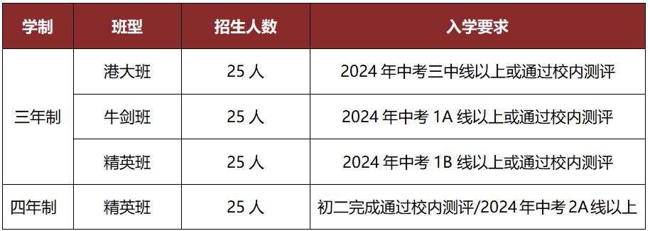 天行創(chuàng)世紀(jì)學(xué)校特色高中部2024秋招計劃