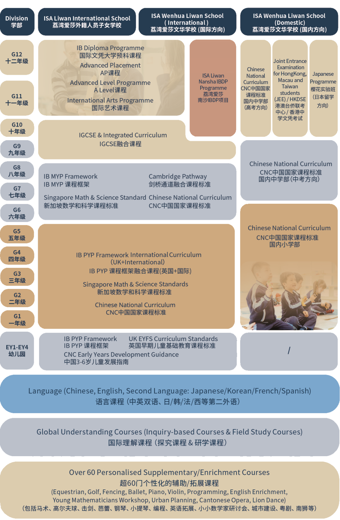 國際&國內課程全景圖和三大校本課程體系