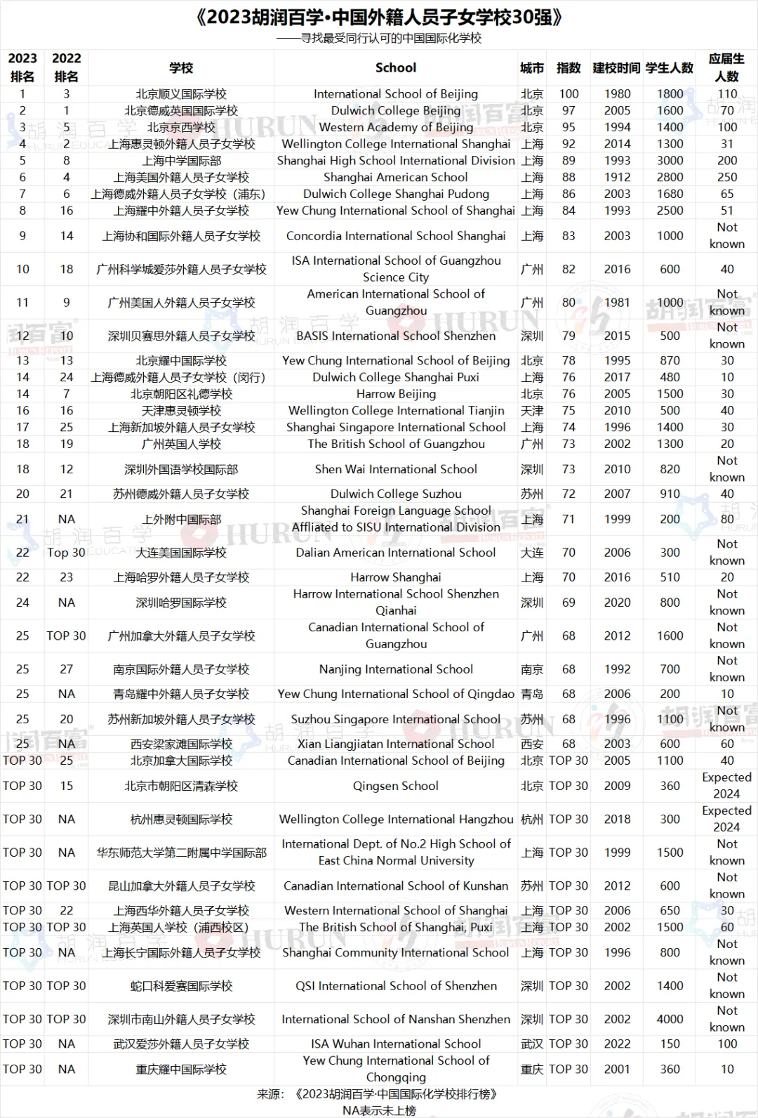 《2023胡潤百學·中國外籍人員子女學校30強》— 完整榜單