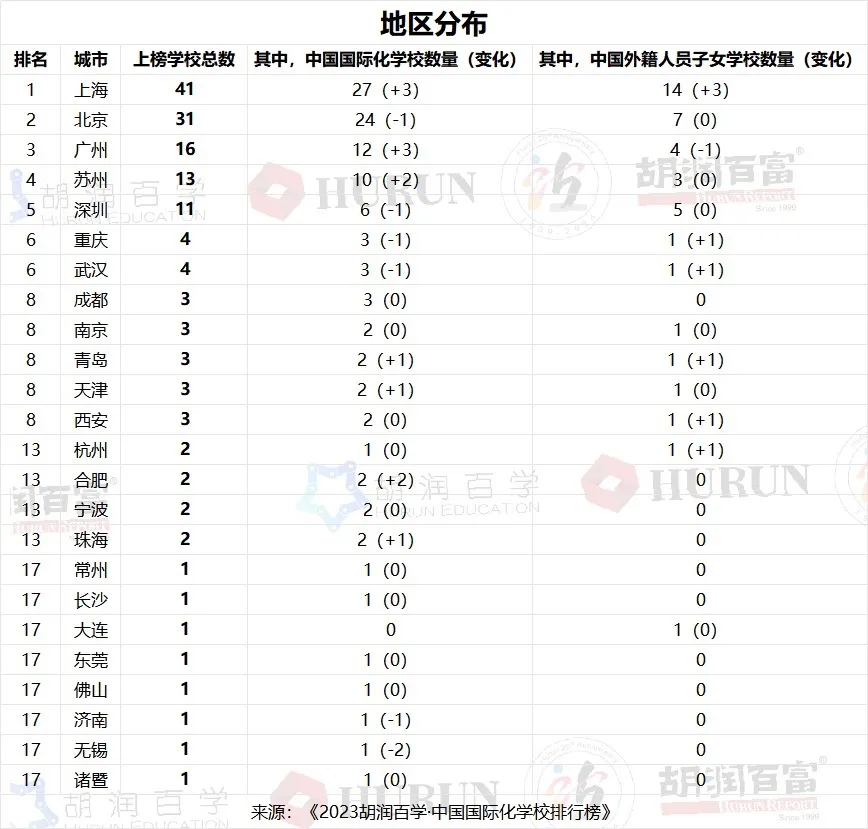 2023中國國際化學(xué)校百強(qiáng)——地區(qū)分布