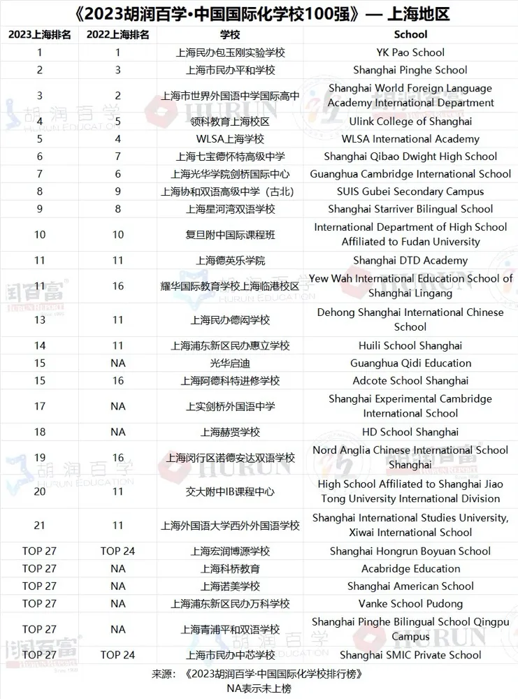 2023中國國際化學校百強-上海地區