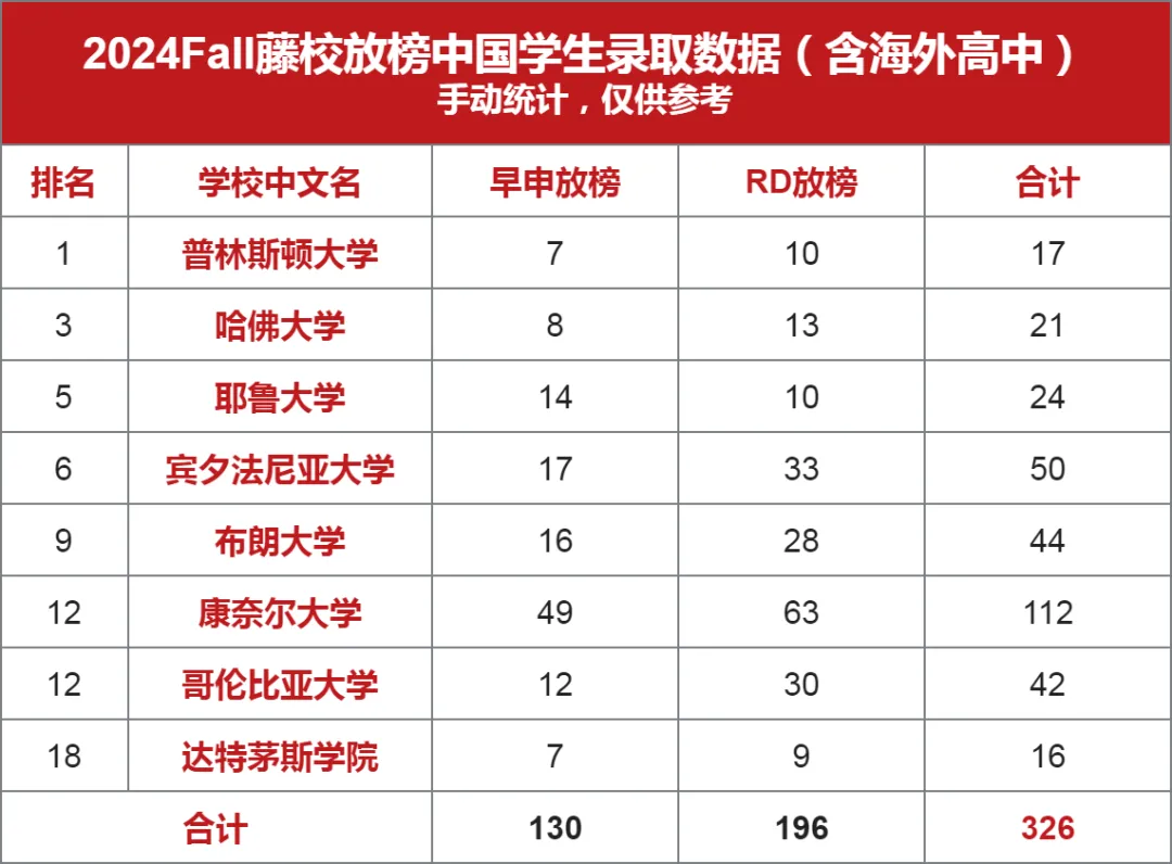 2024Fall藤校放榜中國學(xué)生錄取數(shù)據(jù)參考