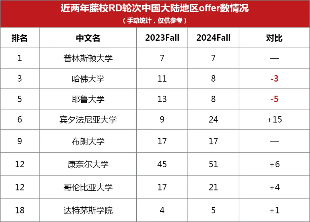 近兩年藤校RD輪次中國大陸地區(qū)offer情況