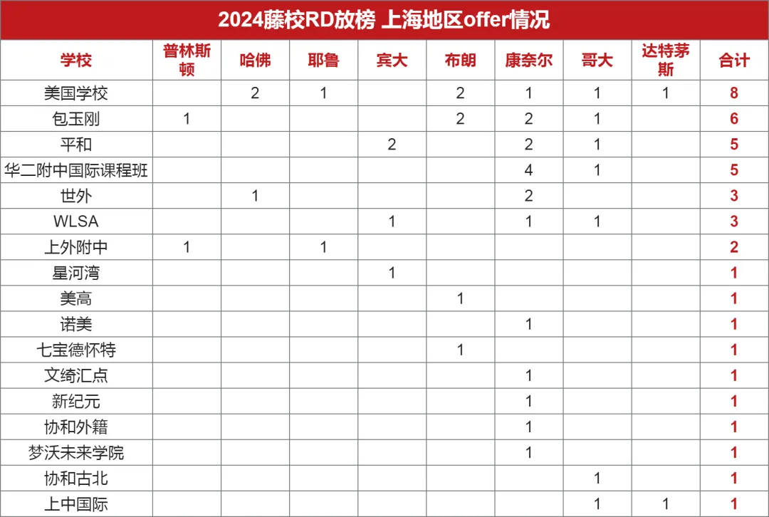 2024藤校RD放榜，上海地區(qū)offer情況