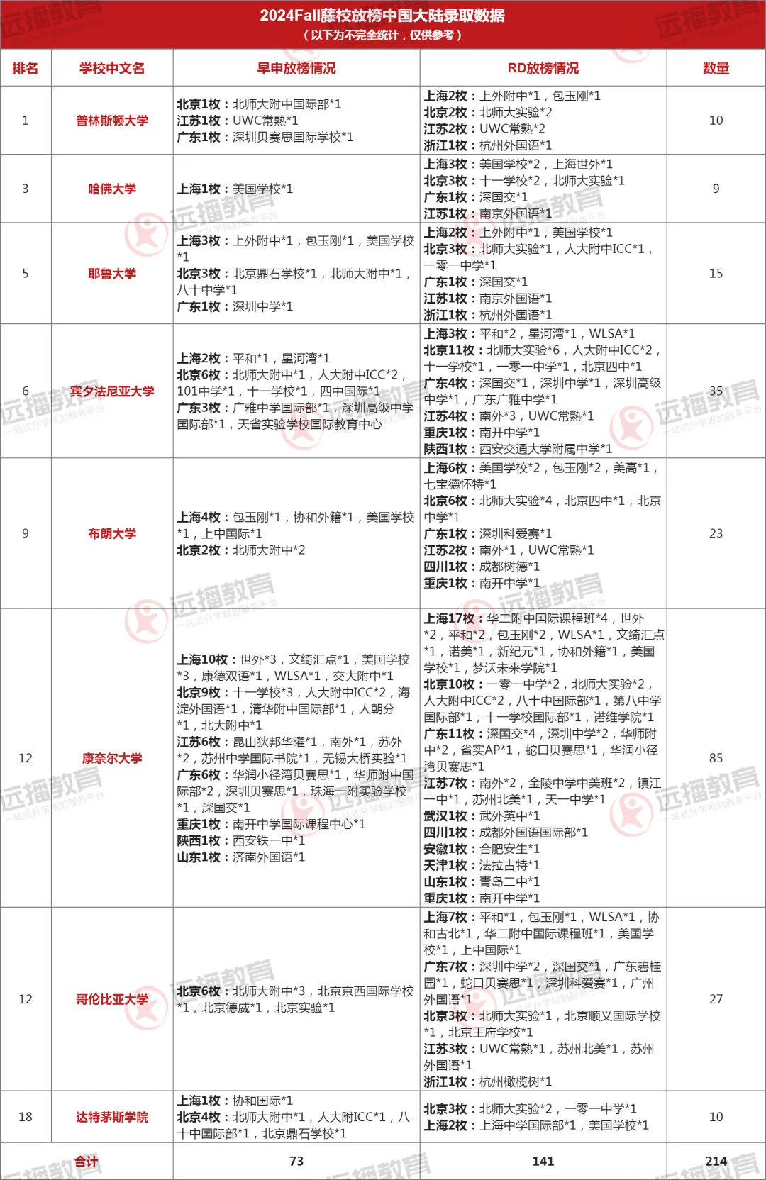 2024藤校RD放榜中國大陸錄取數(shù)據(jù)