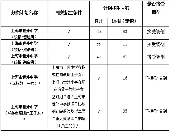 上海市世外中學(xué)初中2024年招生計(jì)劃